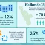 Mindre städer lockar unga